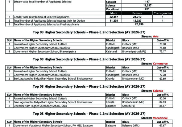 Merit list for plus 2