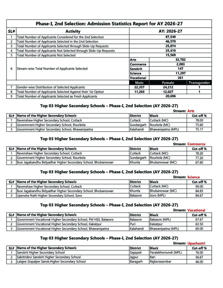 Merit list for plus 2