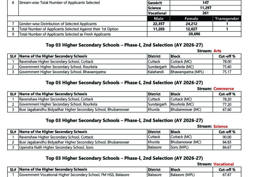 Merit list for plus 2